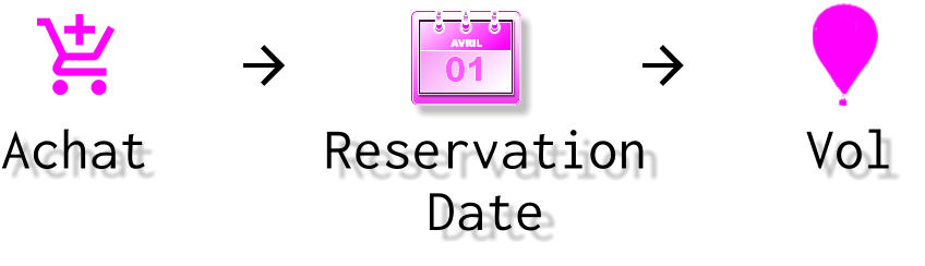 Achat AVRIL 01 Reservation Date Vol